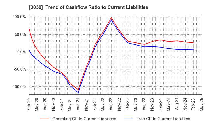 3030 HUB CO.,LTD.: Trend of Cashflow Ratio to Current Liabilities