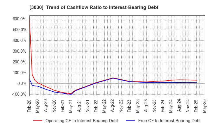 3030 HUB CO.,LTD.: Trend of Cashflow Ratio to Interest-Bearing Debt