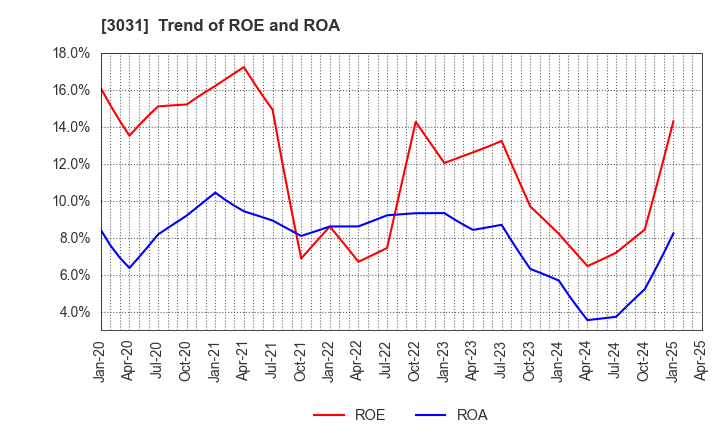 3031 RACCOON HOLDINGS, Inc.: Trend of ROE and ROA