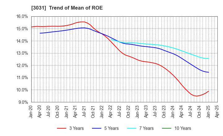 3031 RACCOON HOLDINGS, Inc.: Trend of Mean of ROE