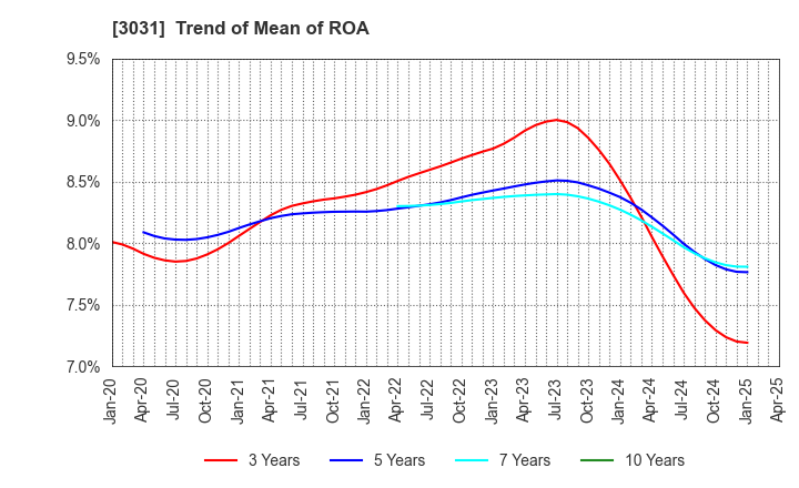 3031 RACCOON HOLDINGS, Inc.: Trend of Mean of ROA