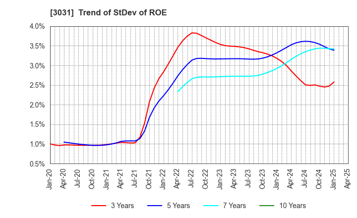 3031 RACCOON HOLDINGS, Inc.: Trend of StDev of ROE