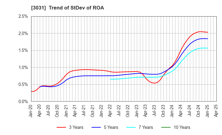 3031 RACCOON HOLDINGS, Inc.: Trend of StDev of ROA