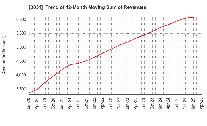 3031 RACCOON HOLDINGS, Inc.: Trend of 12-Month Moving Sum of Revenues