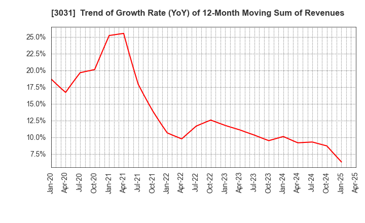 3031 RACCOON HOLDINGS, Inc.: Trend of Growth Rate (YoY) of 12-Month Moving Sum of Revenues