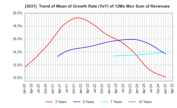 3031 RACCOON HOLDINGS, Inc.: Trend of Mean of Growth Rate (YoY) of 12Mo Mov Sum of Revenues