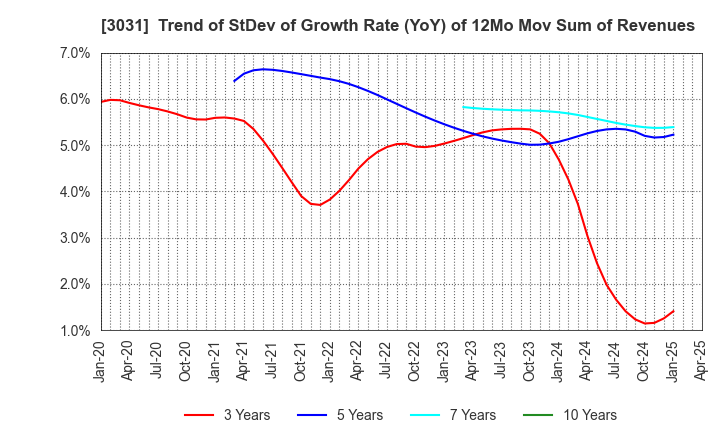 3031 RACCOON HOLDINGS, Inc.: Trend of StDev of Growth Rate (YoY) of 12Mo Mov Sum of Revenues