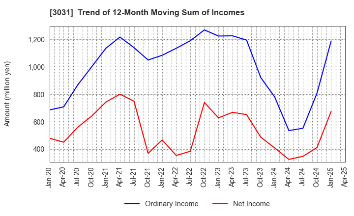 3031 RACCOON HOLDINGS, Inc.: Trend of 12-Month Moving Sum of Incomes