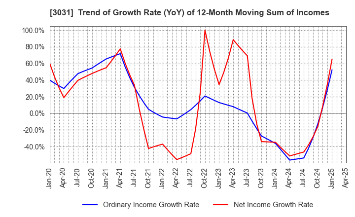 3031 RACCOON HOLDINGS, Inc.: Trend of Growth Rate (YoY) of 12-Month Moving Sum of Incomes