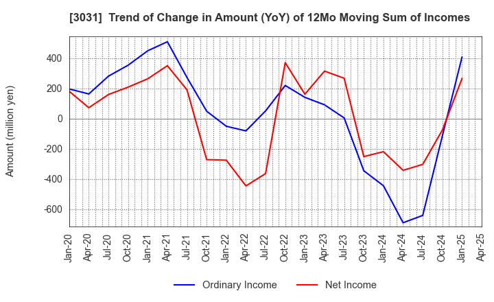3031 RACCOON HOLDINGS, Inc.: Trend of Change in Amount (YoY) of 12Mo Moving Sum of Incomes