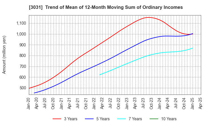 3031 RACCOON HOLDINGS, Inc.: Trend of Mean of 12-Month Moving Sum of Ordinary Incomes