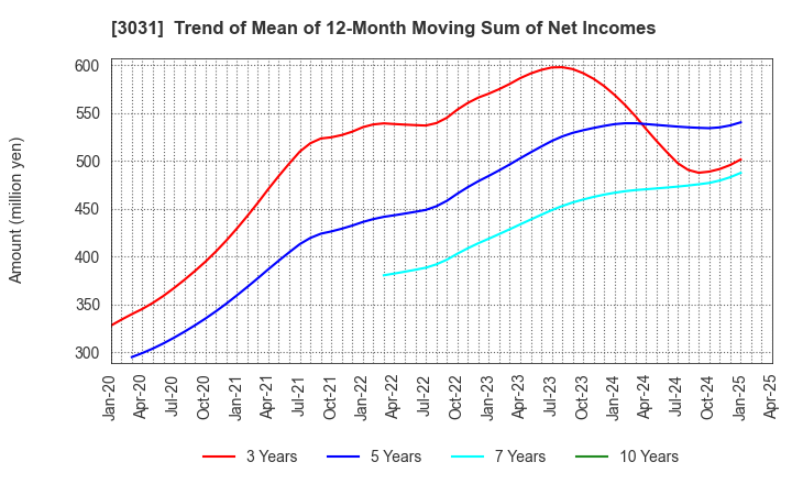3031 RACCOON HOLDINGS, Inc.: Trend of Mean of 12-Month Moving Sum of Net Incomes