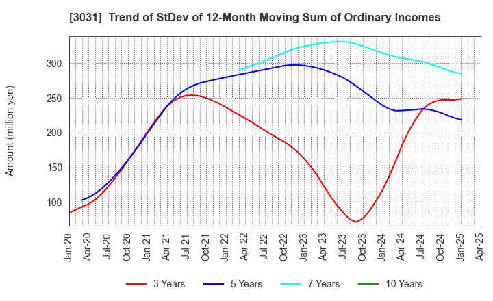 3031 RACCOON HOLDINGS, Inc.: Trend of StDev of 12-Month Moving Sum of Ordinary Incomes