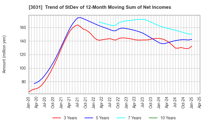 3031 RACCOON HOLDINGS, Inc.: Trend of StDev of 12-Month Moving Sum of Net Incomes