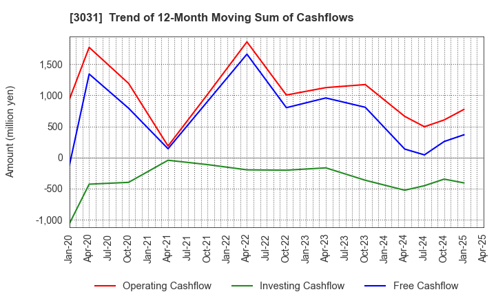 3031 RACCOON HOLDINGS, Inc.: Trend of 12-Month Moving Sum of Cashflows