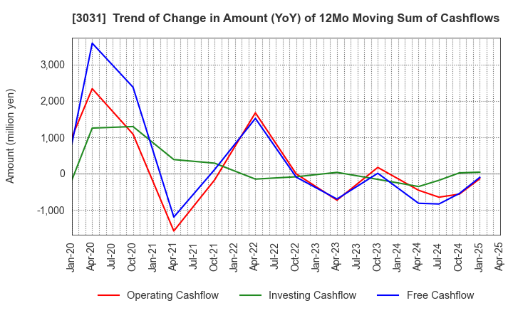 3031 RACCOON HOLDINGS, Inc.: Trend of Change in Amount (YoY) of 12Mo Moving Sum of Cashflows