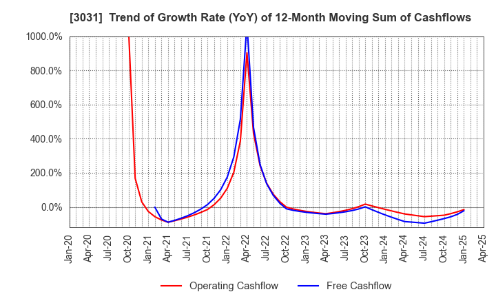 3031 RACCOON HOLDINGS, Inc.: Trend of Growth Rate (YoY) of 12-Month Moving Sum of Cashflows