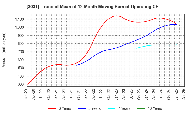 3031 RACCOON HOLDINGS, Inc.: Trend of Mean of 12-Month Moving Sum of Operating CF