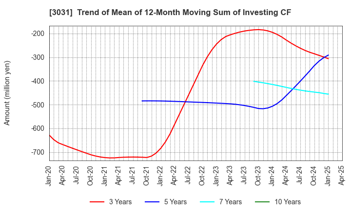 3031 RACCOON HOLDINGS, Inc.: Trend of Mean of 12-Month Moving Sum of Investing CF