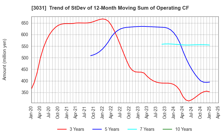 3031 RACCOON HOLDINGS, Inc.: Trend of StDev of 12-Month Moving Sum of Operating CF