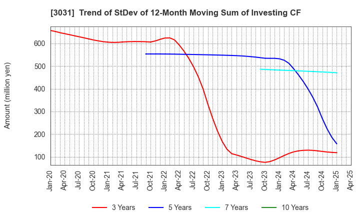 3031 RACCOON HOLDINGS, Inc.: Trend of StDev of 12-Month Moving Sum of Investing CF