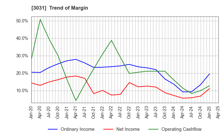3031 RACCOON HOLDINGS, Inc.: Trend of Margin