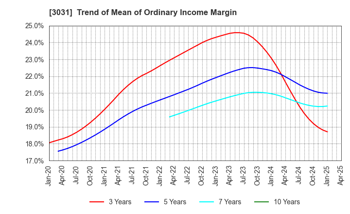 3031 RACCOON HOLDINGS, Inc.: Trend of Mean of Ordinary Income Margin