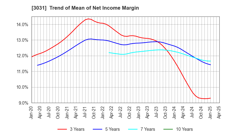 3031 RACCOON HOLDINGS, Inc.: Trend of Mean of Net Income Margin