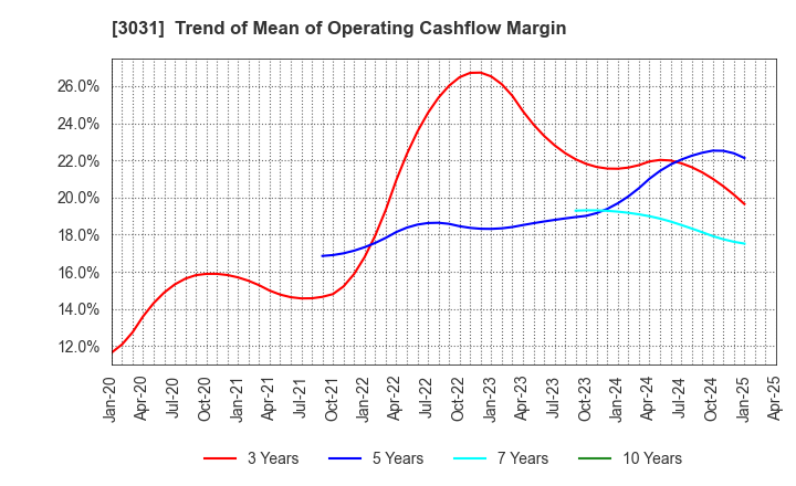 3031 RACCOON HOLDINGS, Inc.: Trend of Mean of Operating Cashflow Margin
