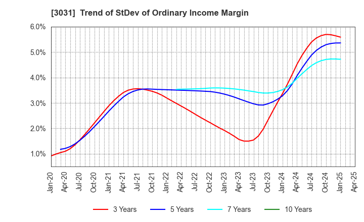 3031 RACCOON HOLDINGS, Inc.: Trend of StDev of Ordinary Income Margin