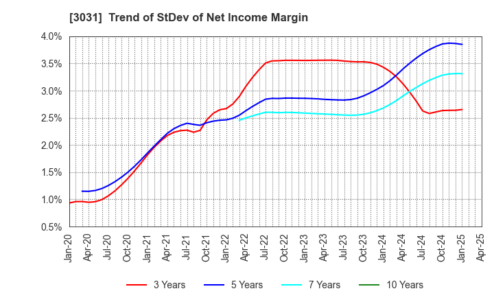 3031 RACCOON HOLDINGS, Inc.: Trend of StDev of Net Income Margin