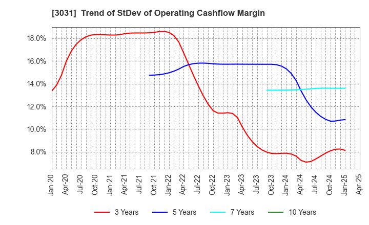 3031 RACCOON HOLDINGS, Inc.: Trend of StDev of Operating Cashflow Margin