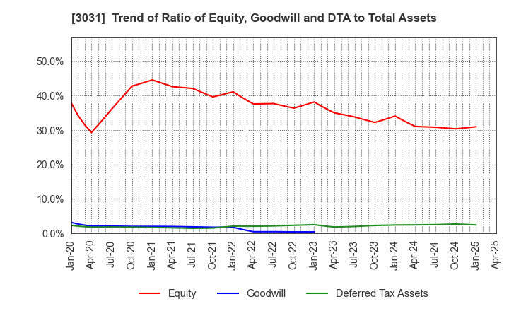 3031 RACCOON HOLDINGS, Inc.: Trend of Ratio of Equity, Goodwill and DTA to Total Assets