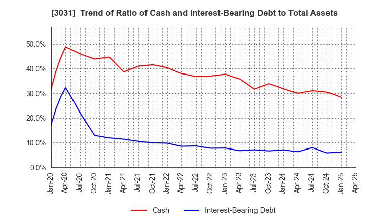 3031 RACCOON HOLDINGS, Inc.: Trend of Ratio of Cash and Interest-Bearing Debt to Total Assets