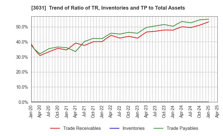 3031 RACCOON HOLDINGS, Inc.: Trend of Ratio of TR, Inventories and TP to Total Assets