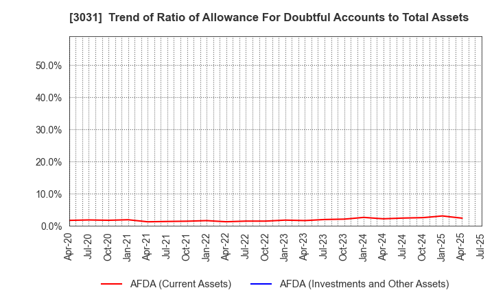 3031 RACCOON HOLDINGS, Inc.: Trend of Ratio of Allowance For Doubtful Accounts to Total Assets