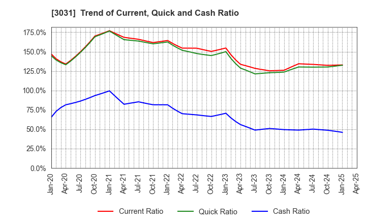 3031 RACCOON HOLDINGS, Inc.: Trend of Current, Quick and Cash Ratio