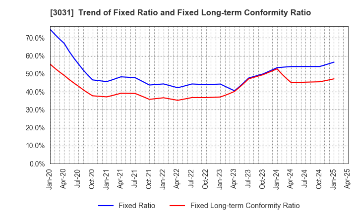 3031 RACCOON HOLDINGS, Inc.: Trend of Fixed Ratio and Fixed Long-term Conformity Ratio