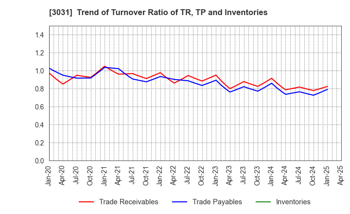 3031 RACCOON HOLDINGS, Inc.: Trend of Turnover Ratio of TR, TP and Inventories