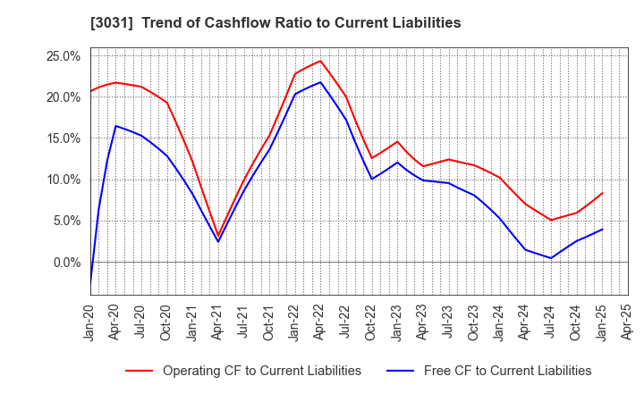 3031 RACCOON HOLDINGS, Inc.: Trend of Cashflow Ratio to Current Liabilities