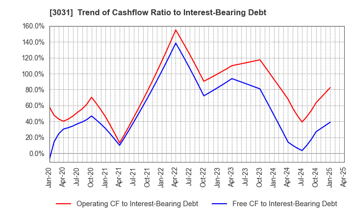 3031 RACCOON HOLDINGS, Inc.: Trend of Cashflow Ratio to Interest-Bearing Debt