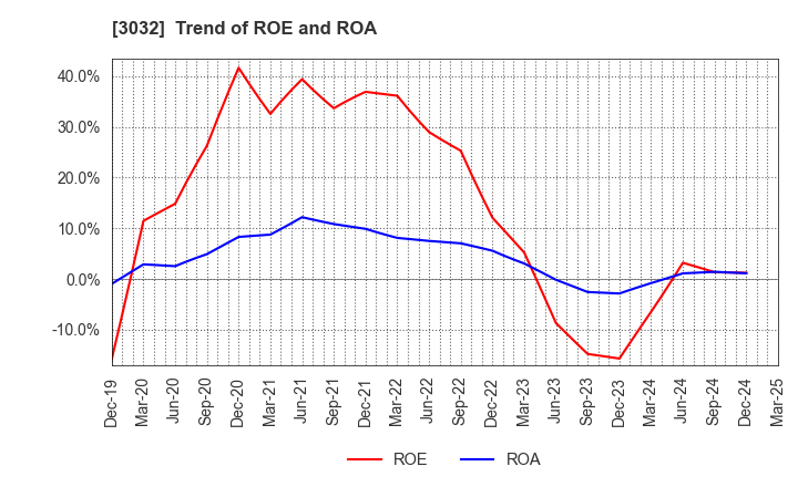 3032 GOLF･DO CO., LTD.: Trend of ROE and ROA
