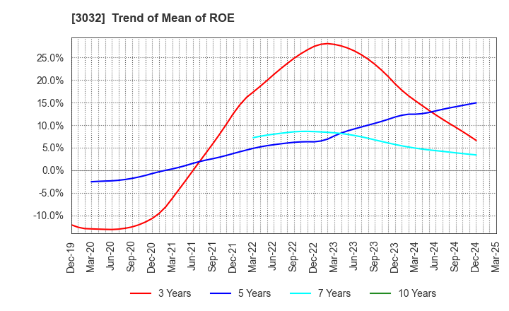 3032 GOLF･DO CO., LTD.: Trend of Mean of ROE