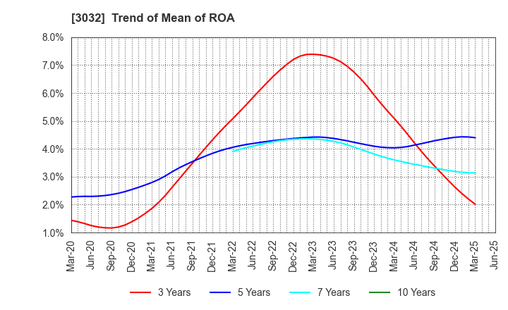 3032 GOLF･DO CO., LTD.: Trend of Mean of ROA