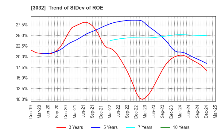 3032 GOLF･DO CO., LTD.: Trend of StDev of ROE