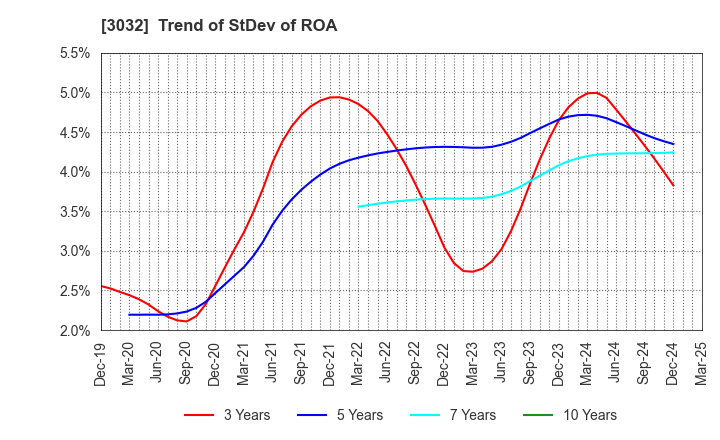 3032 GOLF･DO CO., LTD.: Trend of StDev of ROA