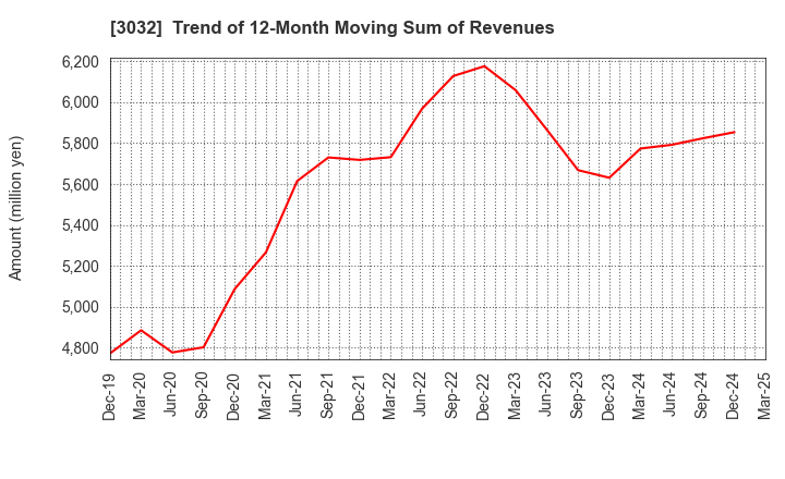 3032 GOLF･DO CO., LTD.: Trend of 12-Month Moving Sum of Revenues