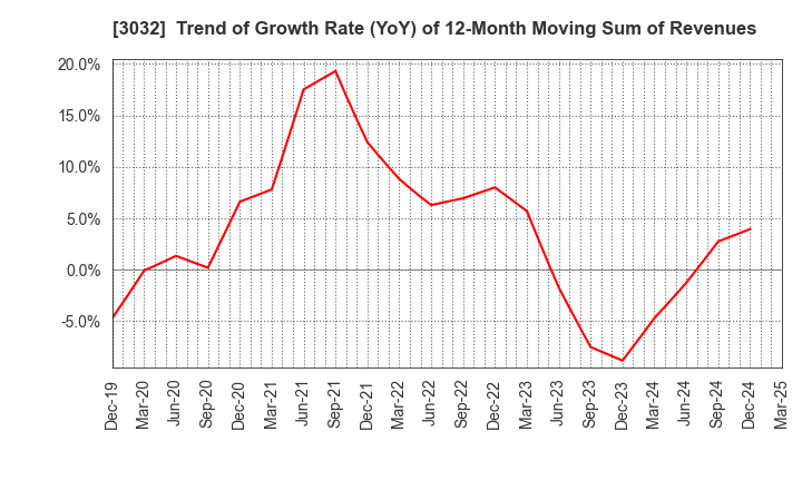 3032 GOLF･DO CO., LTD.: Trend of Growth Rate (YoY) of 12-Month Moving Sum of Revenues