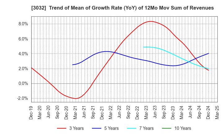 3032 GOLF･DO CO., LTD.: Trend of Mean of Growth Rate (YoY) of 12Mo Mov Sum of Revenues