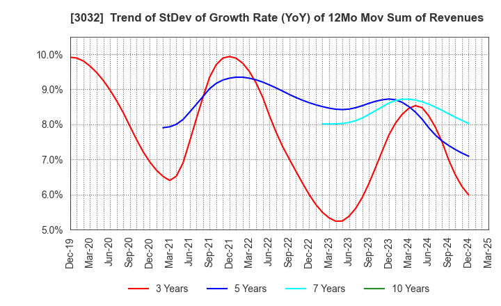 3032 GOLF･DO CO., LTD.: Trend of StDev of Growth Rate (YoY) of 12Mo Mov Sum of Revenues